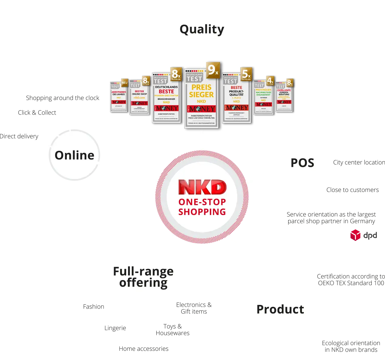 Die NKD-One-Stop-Shopping-Grafik: 1. Qualität, 2. POS mit Innenstadtlagen, Kundennähe leben, Serviceorientierung als größter Paketshop Partner in Deutschland, 3. Produkt mit Zertifizierungen nach Öko-TEX Standard 100, ökologische Orientierung, im Bereich der NKD-Eigenmarken, 4. Vollsortiment mit Mode, Wäsche, Wohnaccessoires, Spiel- und Haushaltswaren, Elektrogeräte & Geschenkartikel und 5. Online mit Shopping rund um die Uhr, Click & collect und Direct delivery.