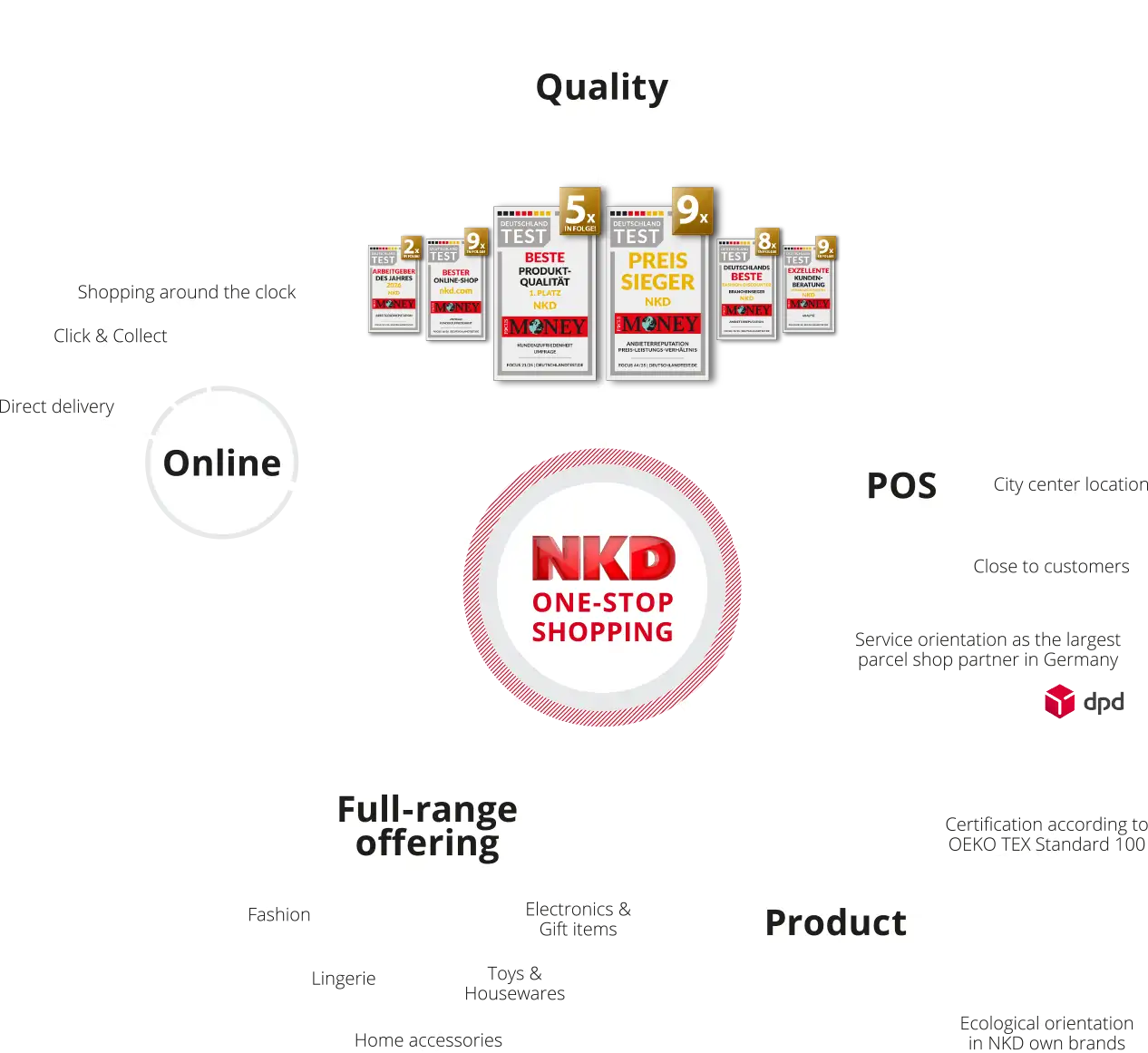 Die NKD-One-Stop-Shopping-Grafik: 1. Qualität, 2. POS mit Innenstadtlagen, Kundennähe leben, Serviceorientierung als größter Paketshop Partner in Deutschland, 3. Produkt mit Zertifizierungen nach Öko-TEX Standard 100, ökologische Orientierung, im Bereich der NKD-Eigenmarken, 4. Vollsortiment mit Mode, Wäsche, Wohnaccessoires, Spiel- und Haushaltswaren, Elektrogeräte & Geschenkartikel und 5. Online mit Shopping rund um die Uhr, Click & collect und Direct delivery.