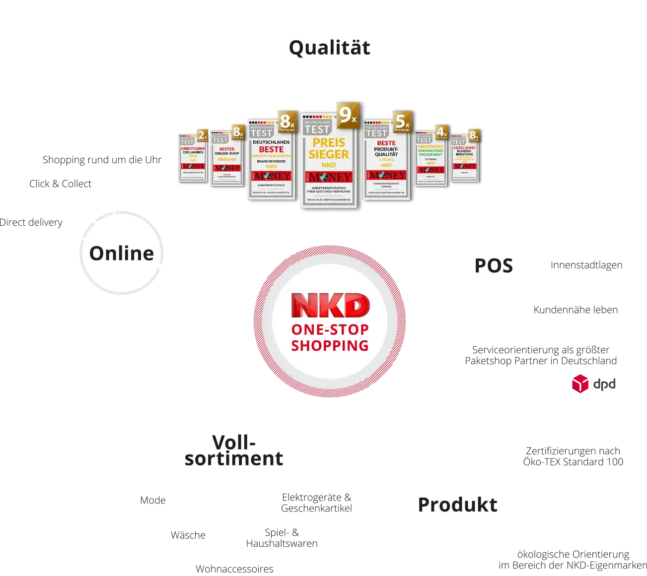 Die NKD-One-Stop-Shopping-Grafik: 1. Qualität, 2. POS mit Innenstadtlagen, Kundennähe leben, Serviceorientierung als größter Paketshop Partner in Deutschland, 3. Produkt mit Zertifizierungen nach Öko-TEX Standard 100, ökologische Orientierung, im Bereich der NKD-Eigenmarken, 4. Vollsortiment mit Mode, Wäsche, Wohnaccessoires, Spiel- und Haushaltswaren, Elektrogeräte & Geschenkartikel und 5. Online mit Shopping rund um die Uhr, Click & collect und Direct delivery.