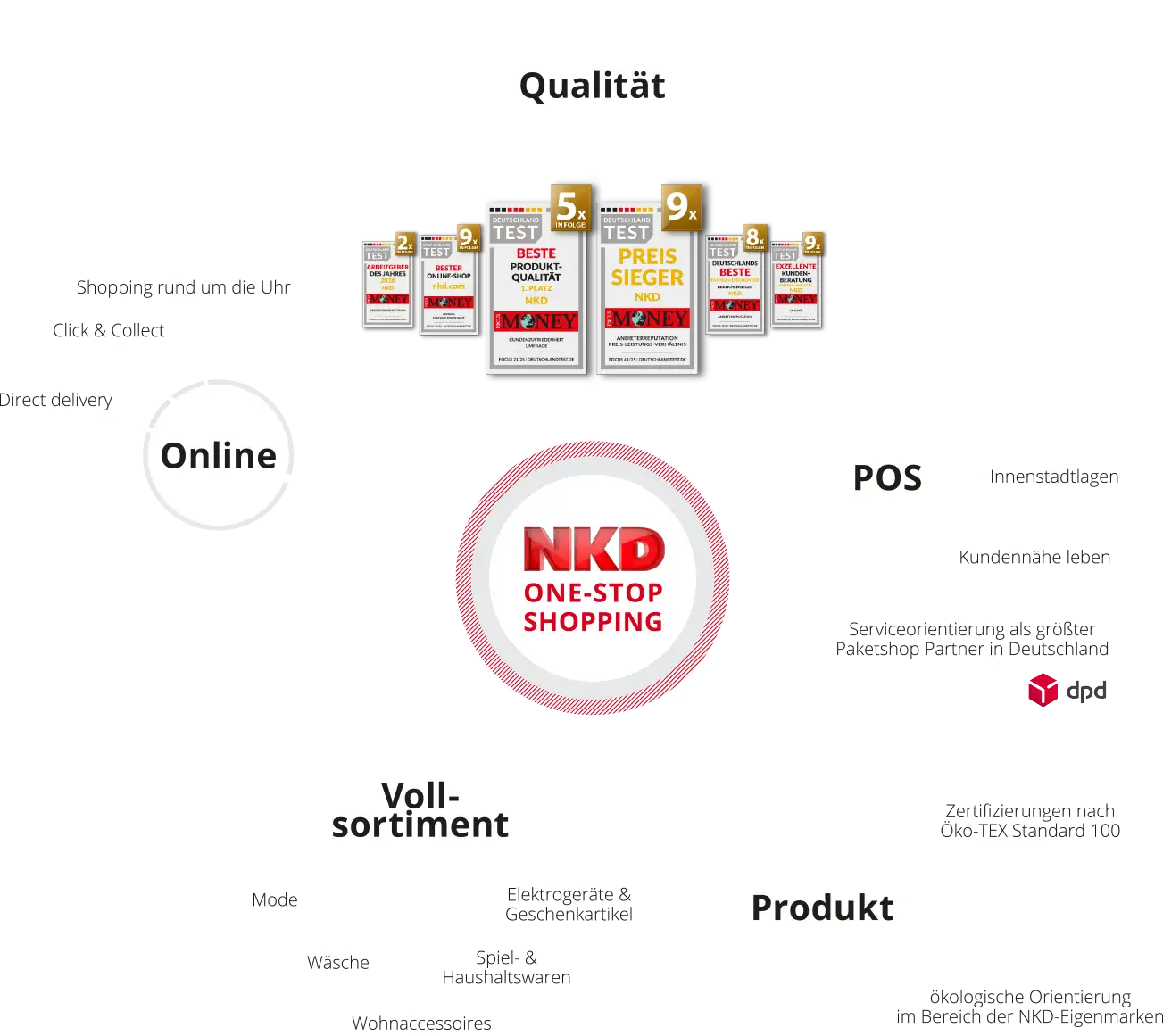 Die NKD-One-Stop-Shopping-Grafik: 1. Qualität, 2. POS mit Innenstadtlagen, Kundennähe leben, Serviceorientierung als größter Paketshop Partner in Deutschland, 3. Produkt mit Zertifizierungen nach Öko-TEX Standard 100, ökologische Orientierung, im Bereich der NKD-Eigenmarken, 4. Vollsortiment mit Mode, Wäsche, Wohnaccessoires, Spiel- und Haushaltswaren, Elektrogeräte & Geschenkartikel und 5. Online mit Shopping rund um die Uhr, Click & collect und Direct delivery.