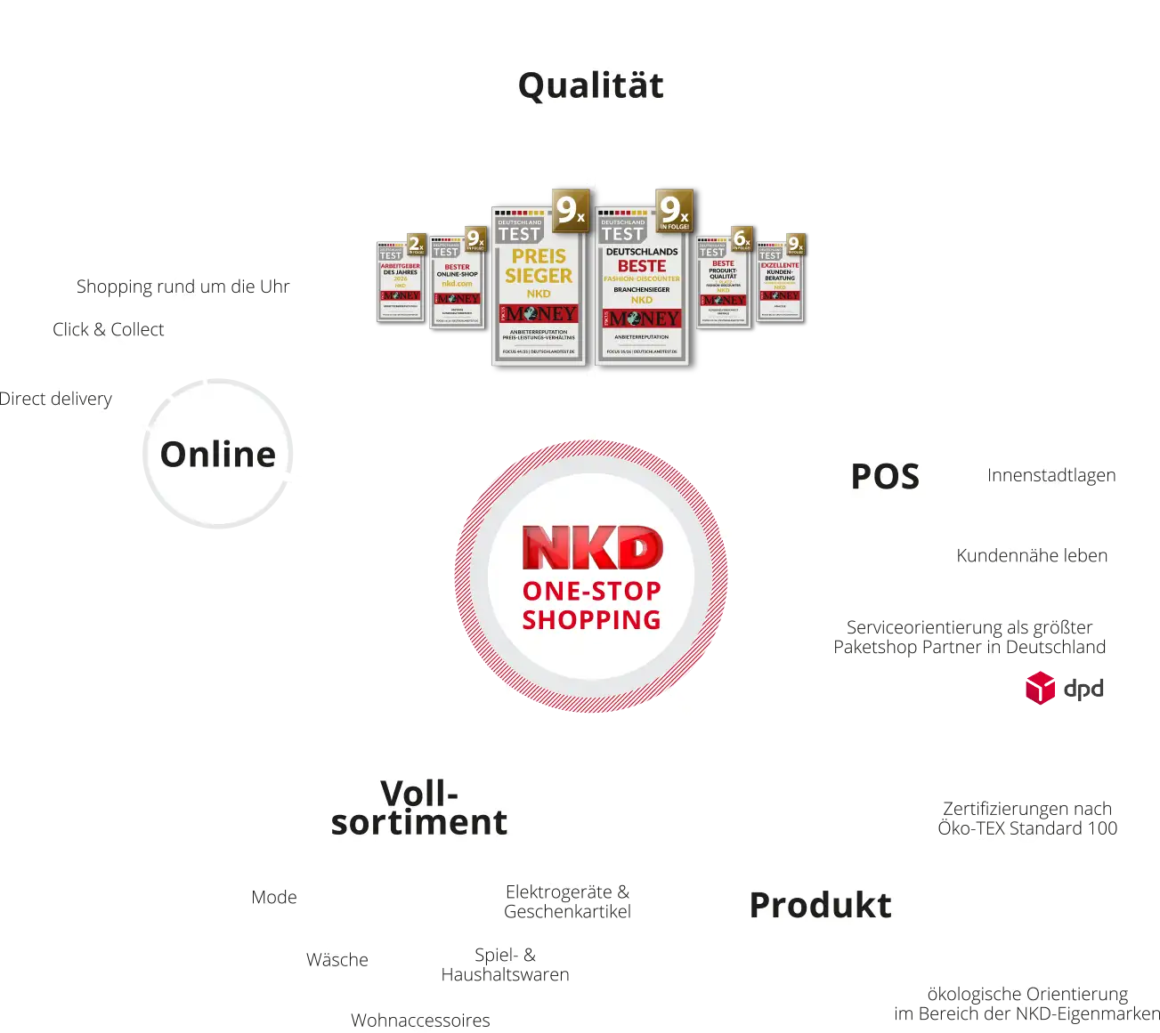Die NKD-One-Stop-Shopping-Grafik: 1. Qualität, 2. POS mit Innenstadtlagen, Kundennähe leben, Serviceorientierung als größter Paketshop Partner in Deutschland, 3. Produkt mit Zertifizierungen nach Öko-TEX Standard 100, ökologische Orientierung, im Bereich der NKD-Eigenmarken, 4. Vollsortiment mit Mode, Wäsche, Wohnaccessoires, Spiel- und Haushaltswaren, Elektrogeräte & Geschenkartikel und 5. Online mit Shopping rund um die Uhr, Click & collect und Direct delivery.